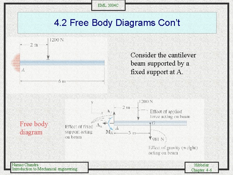 EML 3004 C 4. 2 Free Body Diagrams Con’t Consider the cantilever beam supported