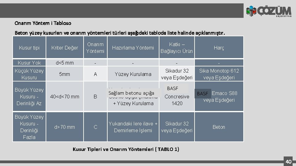 Onarım Yöntem i Tabloso Beton yüzey kusurları ve onarım yöntemleri türleri aşağıdaki tabloda liste