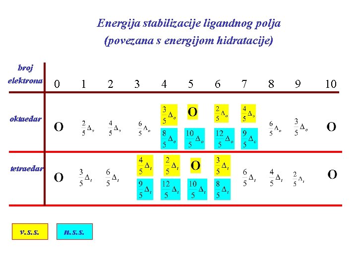 Energija stabilizacije ligandnog polja (povezana s energijom hidratacije) broj elektrona 0 1 oktaedar tetraedar