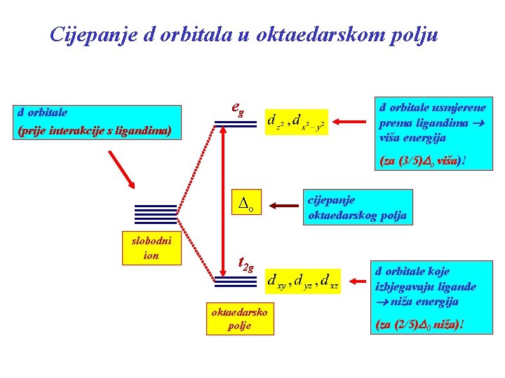 Cijepanje d orbitala u oktaedarskom polju d orbitale (prije interakcije s ligandima) eg d