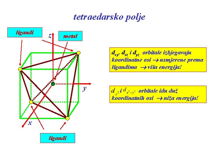 tetraedarsko polje ligandi z metal dxy, dxz i dyz orbitale izbjegavaju koordinatne osi usmjerene