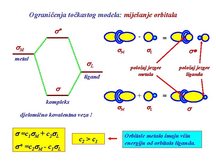 Ograničenja točkastog modela: miješanje orbitala s* - s. M metal s. L s +