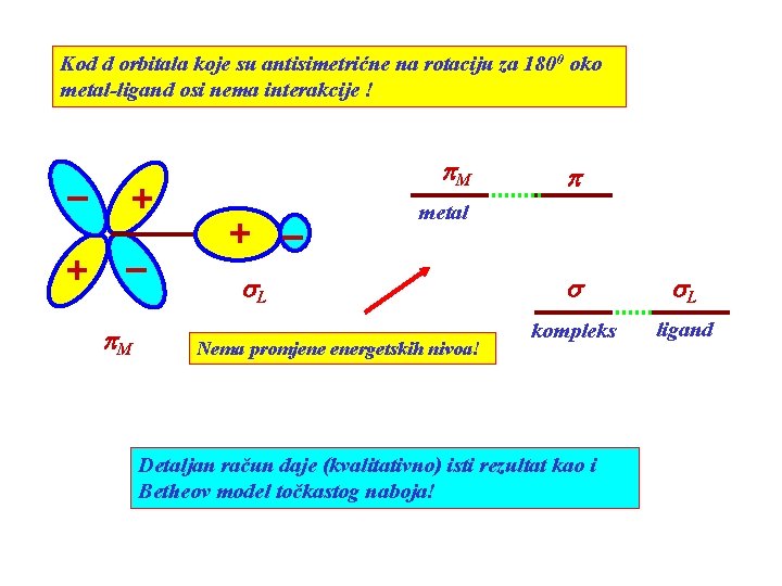 Kod d orbitala koje su antisimetrićne na rotaciju za 1800 oko metal-ligand osi nema