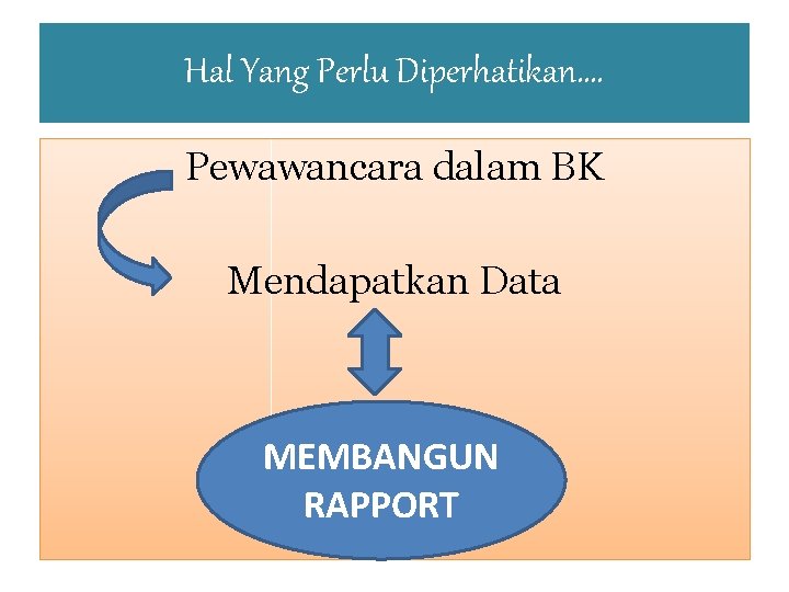 Hal Yang Perlu Diperhatikan…. Pewawancara dalam BK Mendapatkan Data MEMBANGUN RAPPORT 