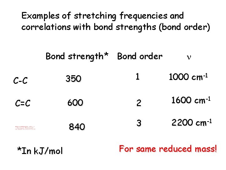 Examples of stretching frequencies and correlations with bond strengths (bond order) Bond strength* Bond