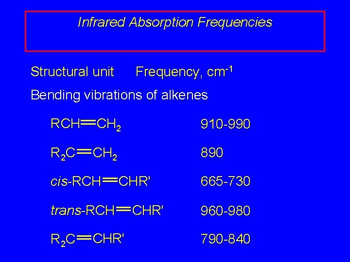 Infrared Absorption Frequencies Structural unit Frequency, cm-1 Bending vibrations of alkenes RCH CH 2