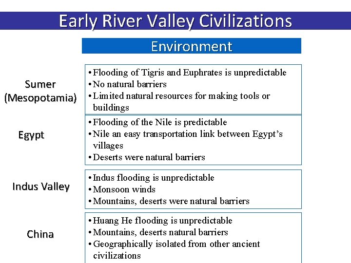 Early River Valley Civilizations Environment Sumer (Mesopotamia) Egypt Indus Valley China • Flooding of