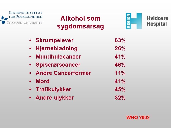 Alkohol som sygdomsårsag • • Skrumpelever Hjerneblødning Mundhulecancer Spiserørscancer Andre Cancerformer Mord Trafikulykker Andre