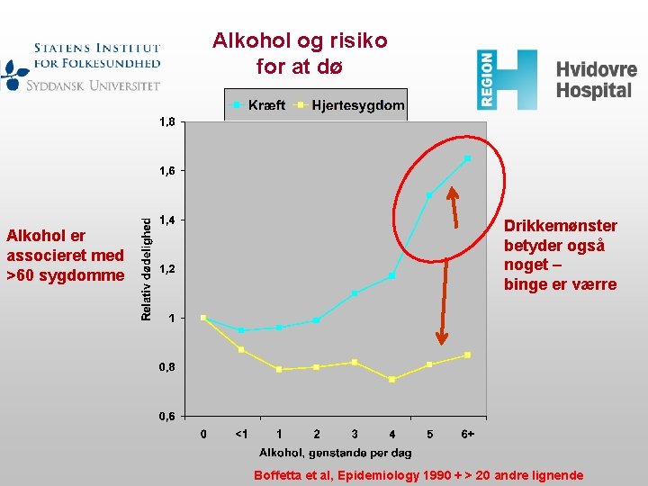 Alkohol og risiko for at dø Alkohol er associeret med >60 sygdomme Drikkemønster betyder