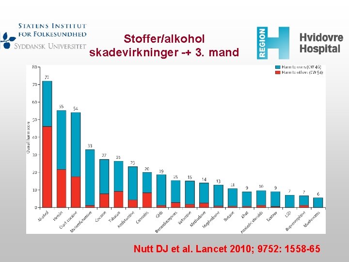 Stoffer/alkohol skadevirkninger -+ 3. mand Nutt DJ et al. Lancet 2010; 9752: 1558 -65