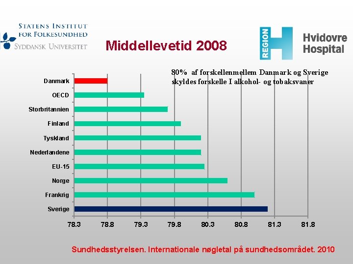 Middellevetid 2008 80% af forskellenmellem Danmark og Sverige skyldes forskelle I alkohol- og tobaksvaner