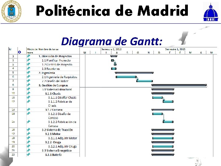 Politécnica de Madrid Diagrama de Gantt: 