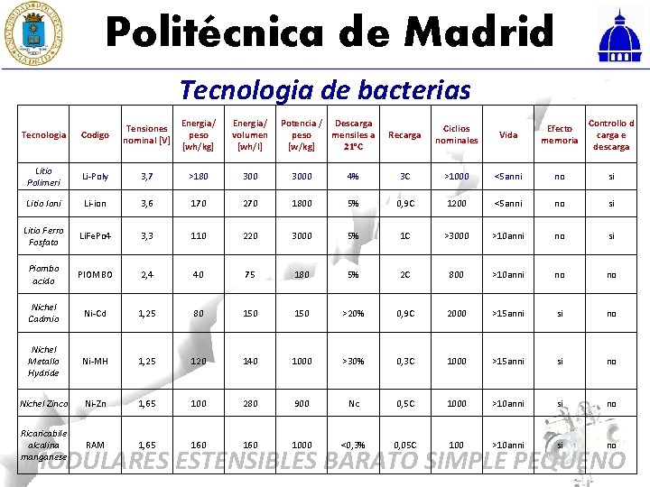 Politécnica de Madrid Tecnologia de bacterias Energia/ peso [wh/kg] Energia/ volumen [wh/l] Potencia /