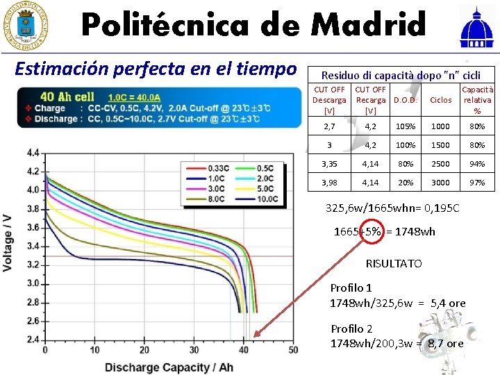 Politécnica de Madrid Estimación perfecta en el tiempo Residuo di capacità dopo "n" cicli