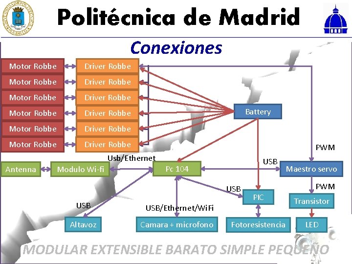 Politécnica de Madrid Conexiones Motor Robbe Driver Robbe Motor Robbe Driver Robbe Battery PWM