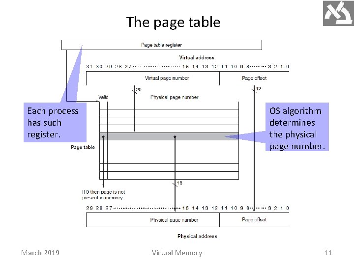 The page table Each process has such register. March 2019 OS algorithm determines the