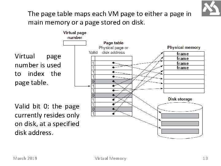 The page table maps each VM page to either a page in main memory