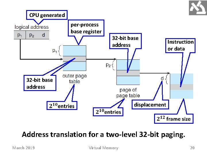 CPU generated per-process base register 32 -bit base address Instruction or data 32 -bit