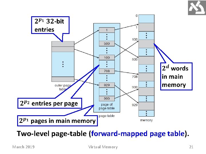  Two-level page-table (forward-mapped page table). March 2019 Virtual Memory 21 