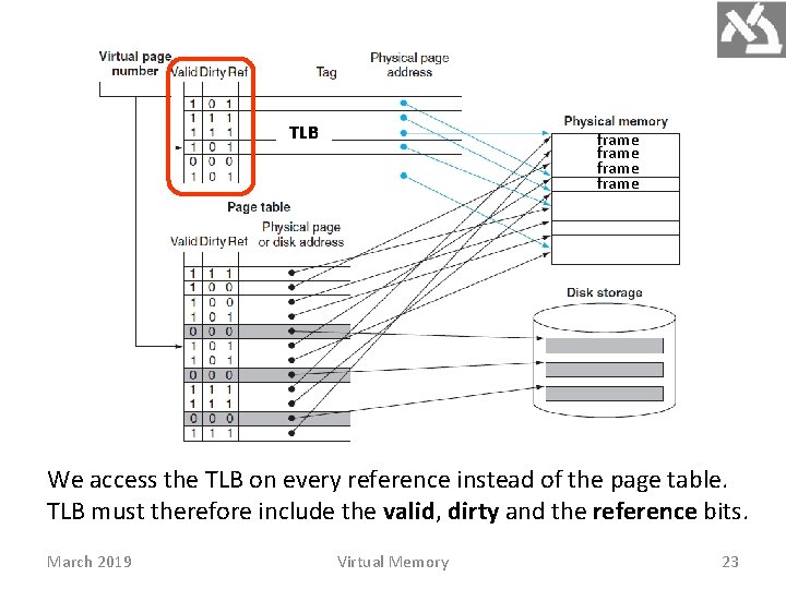 TLB frame We access the TLB on every reference instead of the page table.