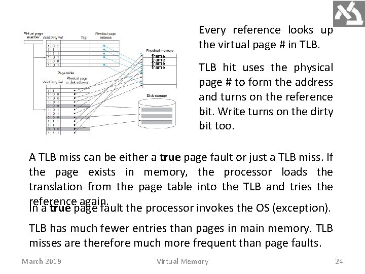 Every reference looks up the virtual page # in TLB. frame TLB hit uses