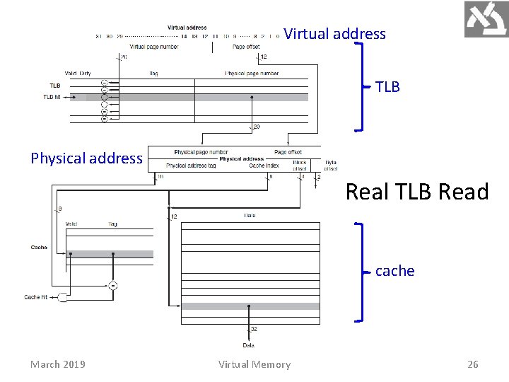 Virtual address TLB Physical address Real TLB Read cache March 2019 Virtual Memory 26