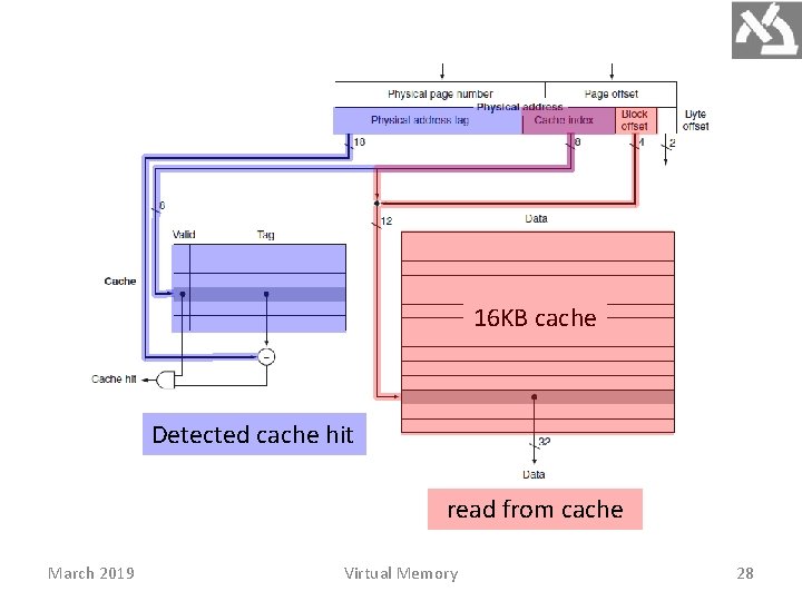 16 KB cache Detected cache hit read from cache March 2019 Virtual Memory 28