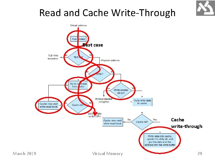 Read and Cache Write-Through Best case Cache write-through March 2019 Virtual Memory 29 