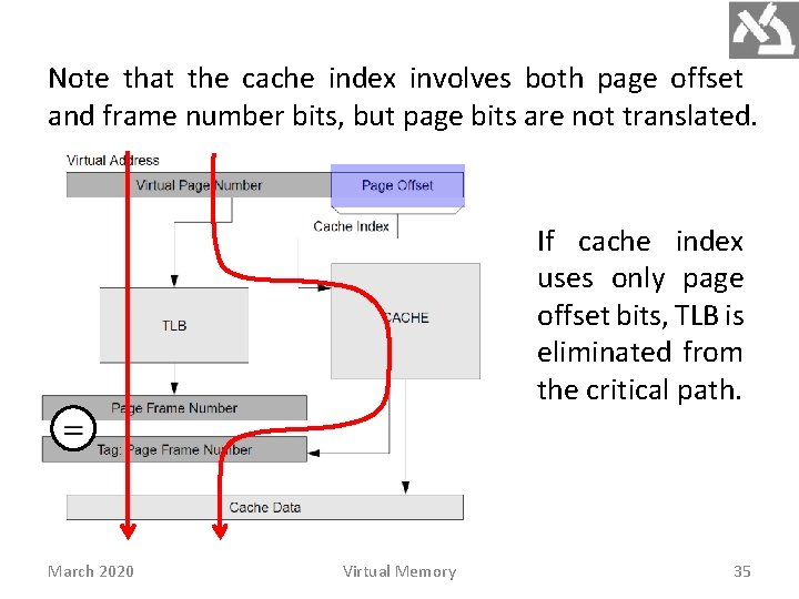 Note that the cache index involves both page offset and frame number bits, but