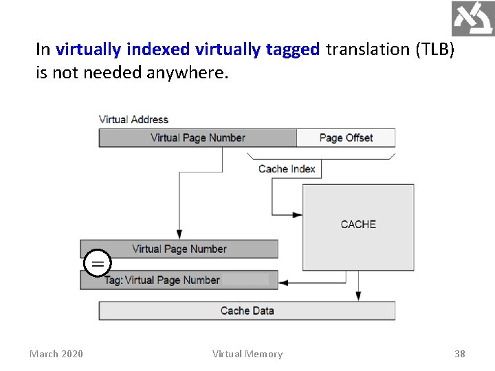 In virtually indexed virtually tagged translation (TLB) is not needed anywhere. March 2020 Virtual