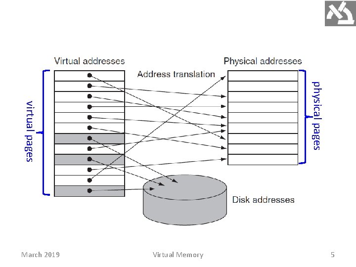 physical pages virtual pages 5 Virtual Memory March 2019 