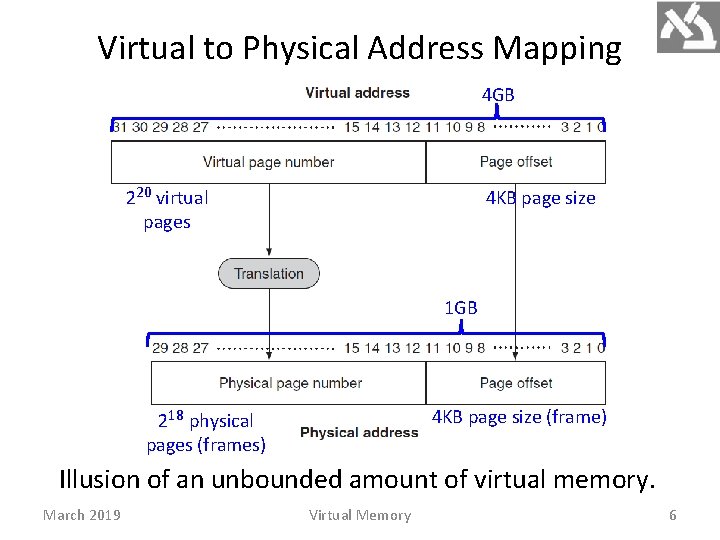 Virtual to Physical Address Mapping 4 GB 220 virtual pages 4 KB page size