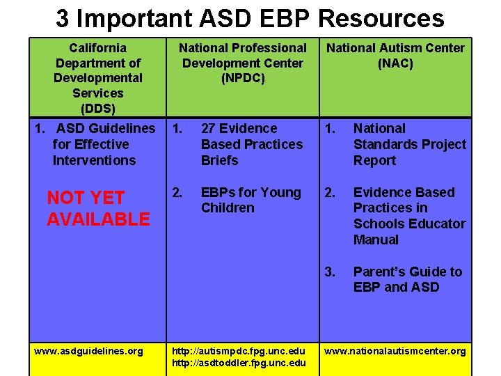 3 Important ASD EBP Resources California Department of Developmental Services (DDS) National Professional Development