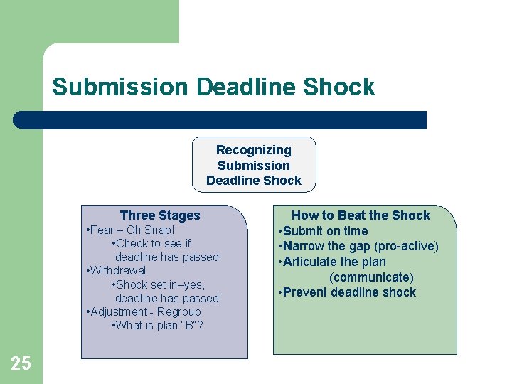 Submission Deadline Shock Recognizing Submission Deadline Shock Three Stages • Fear – Oh Snap!