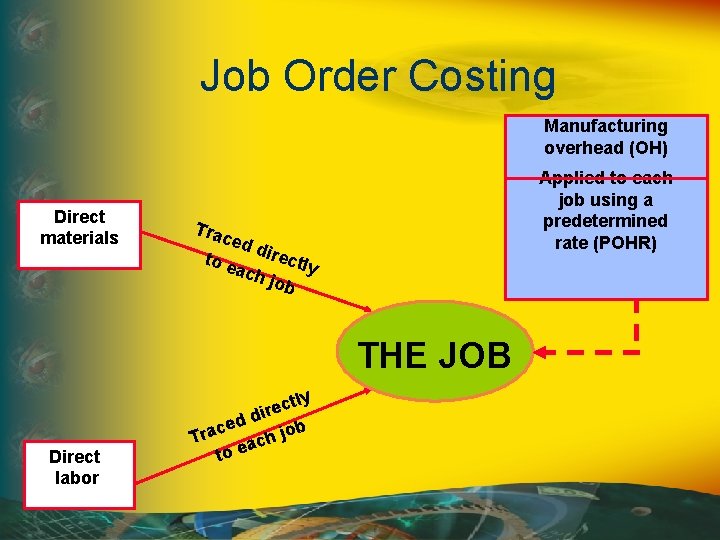 Job Order Costing Manufacturing overhead (OH) Direct materials Applied to each job using a