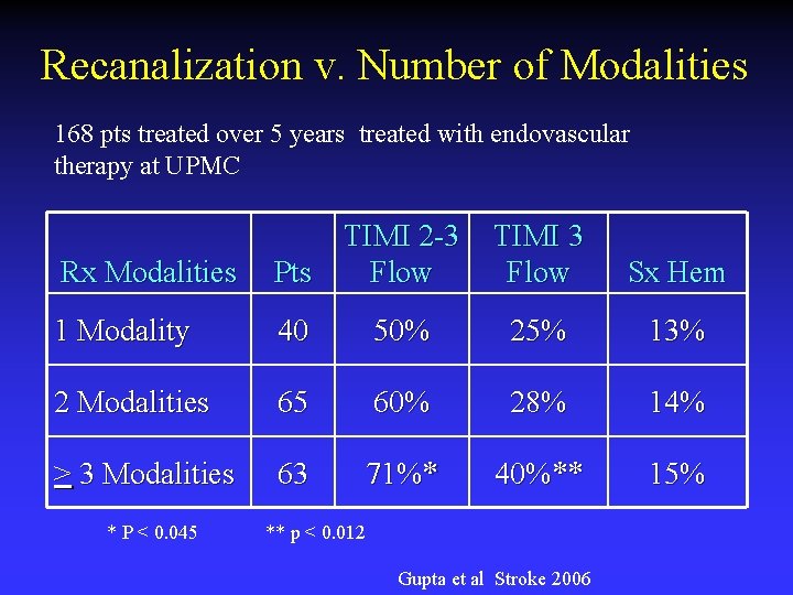 Recanalization v. Number of Modalities 168 pts treated over 5 years treated with endovascular