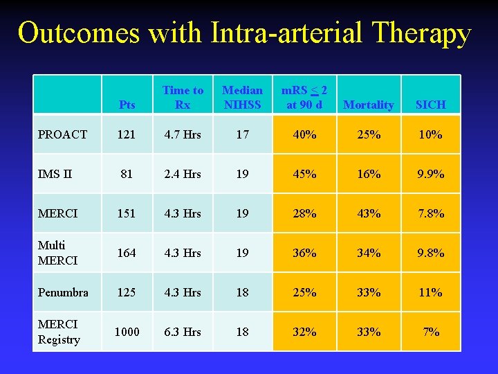 Outcomes with Intra-arterial Therapy Pts Time to Rx Median NIHSS m. RS < 2