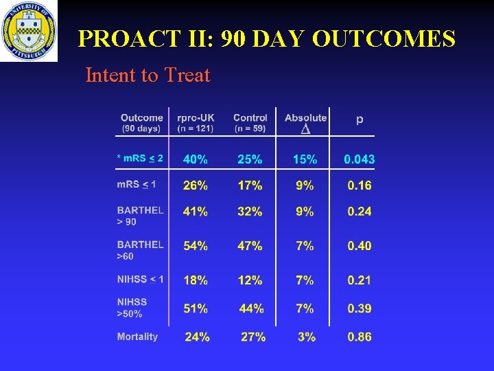 PROACT II: 90 DAY OUTCOMES Intent to Treat 