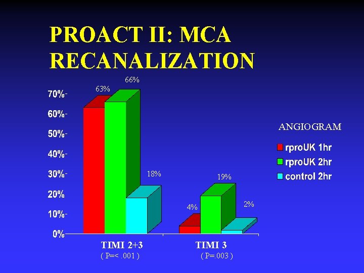 PROACT II: MCA RECANALIZATION 66% 63% ANGIOGRAM 18% 19% 2% 4% TIMI 2+3 (
