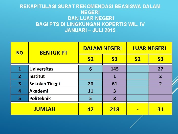 REKAPITULASI SURAT REKOMENDASI BEASISWA DALAM NEGERI DAN LUAR NEGERI BAGI PTS DI LINGKUNGAN KOPERTIS