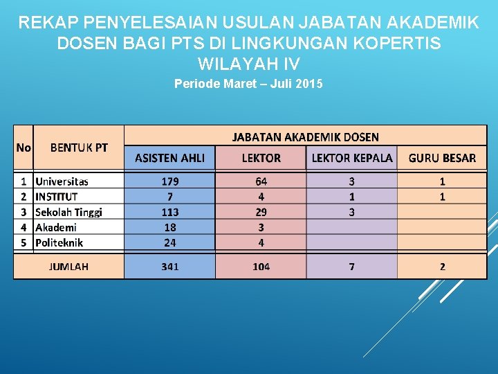 REKAP PENYELESAIAN USULAN JABATAN AKADEMIK DOSEN BAGI PTS DI LINGKUNGAN KOPERTIS WILAYAH IV Periode