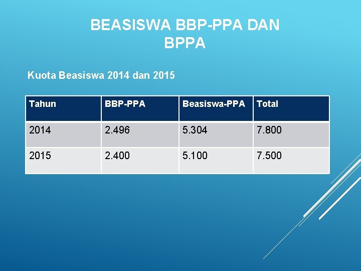 BEASISWA BBP-PPA DAN BPPA Kuota Beasiswa 2014 dan 2015 Tahun BBP-PPA Beasiswa-PPA Total 2014