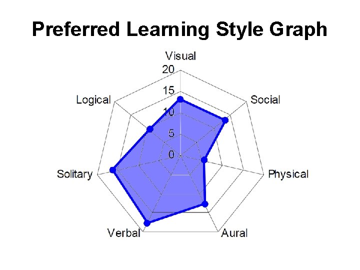 Preferred Learning Style Graph 