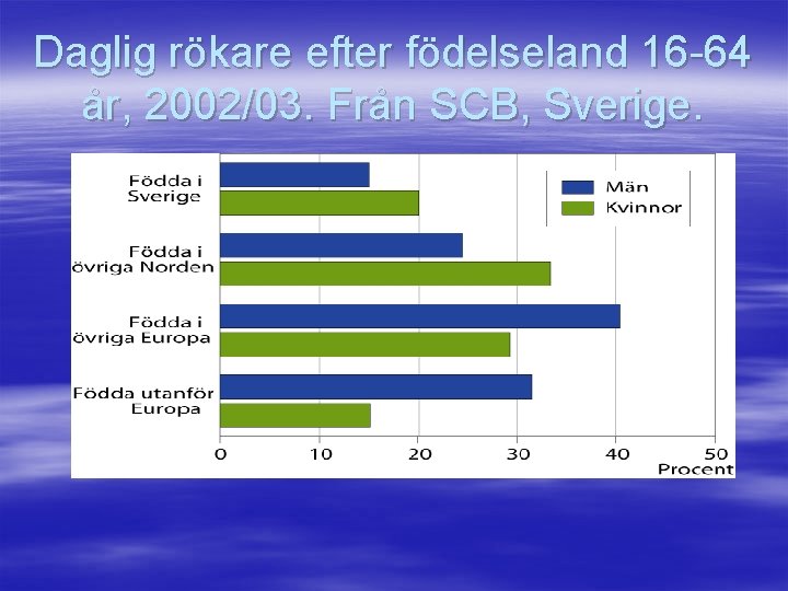 Daglig rökare efter födelseland 16 -64 år, 2002/03. Från SCB, Sverige. 