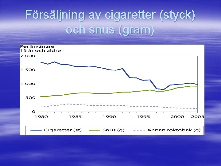 Försäljning av cigaretter (styck) och snus (gram) 