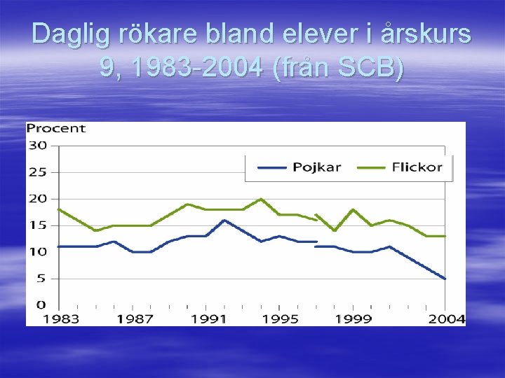 Daglig rökare bland elever i årskurs 9, 1983 -2004 (från SCB) 