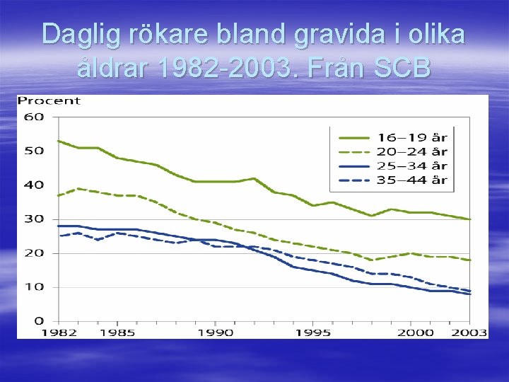 Daglig rökare bland gravida i olika åldrar 1982 -2003. Från SCB 