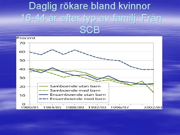 Daglig rökare bland kvinnor 16 -44 år efter typ av familj. Från SCB 