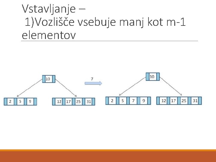 Vstavljanje – 1)Vozlišče vsebuje manj kot m-1 elementov 