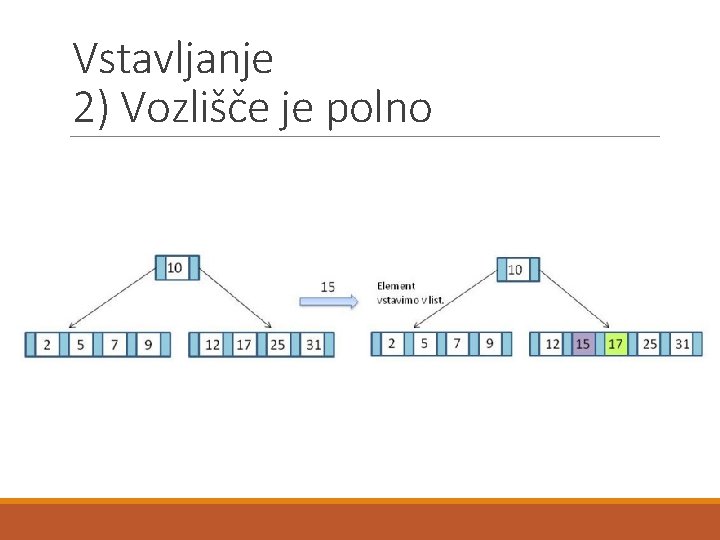 Vstavljanje 2) Vozlišče je polno 